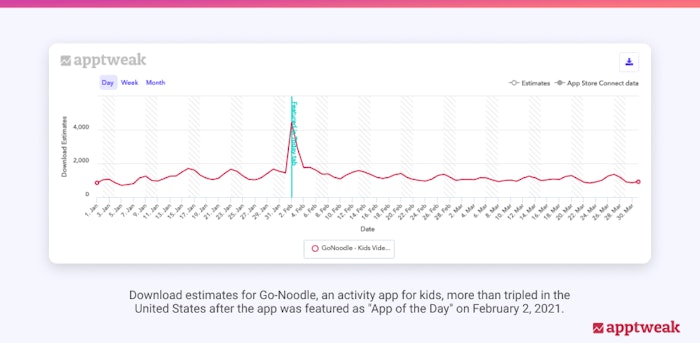 Download estimates for Go-Noodle, an activity app for kids, more than tripled in the United States after the app was featured as "App of the Day" on February 2, 2021.